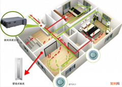 家里装一套家用新风系统价格 装一套新风系统大概多少钱