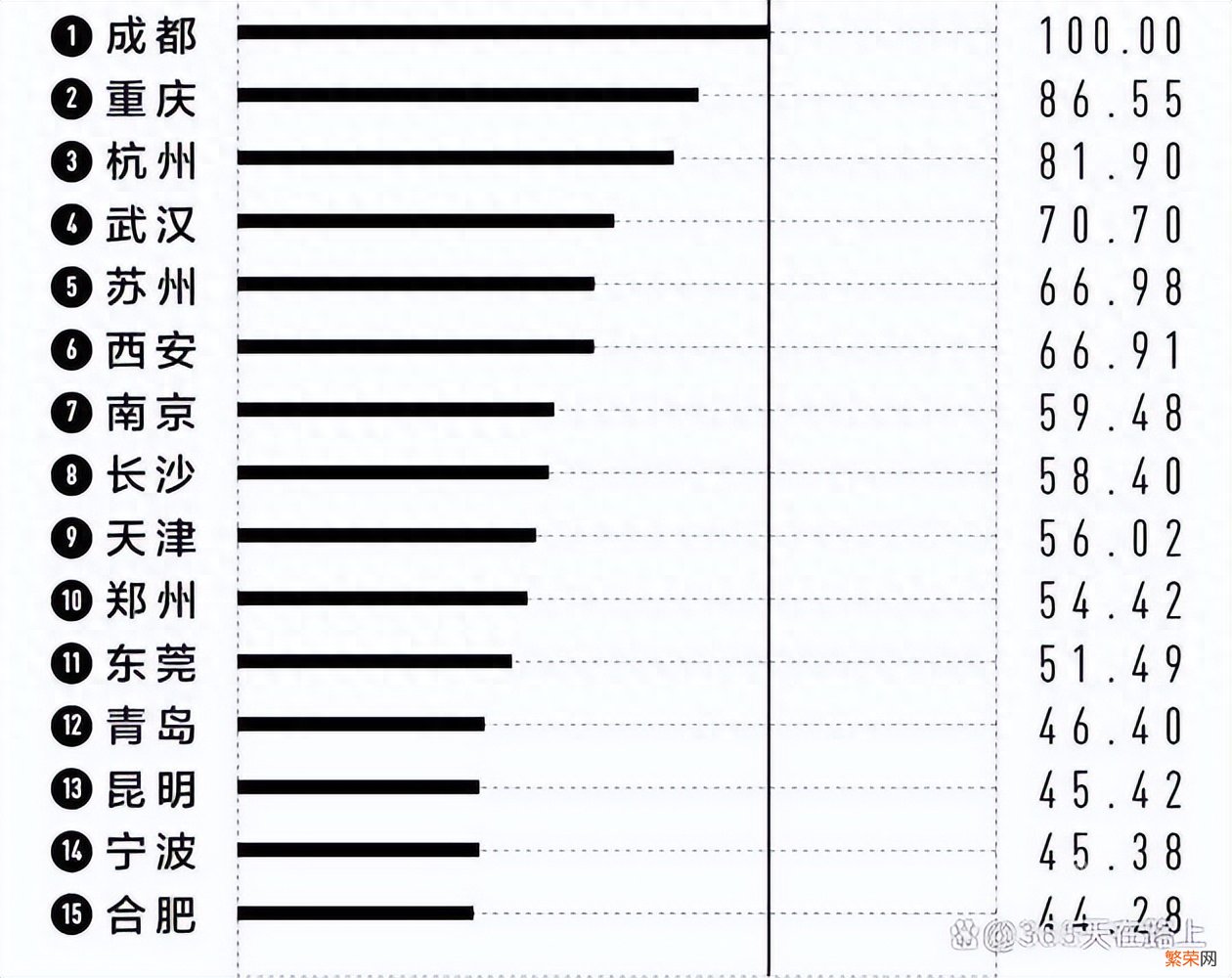 2023年新一线城市排名 一线城市2023榜单