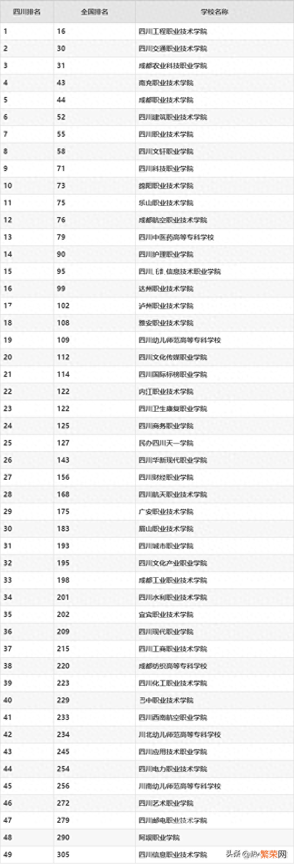 四川专科学校排名2023最新 四川职高学校推荐公办