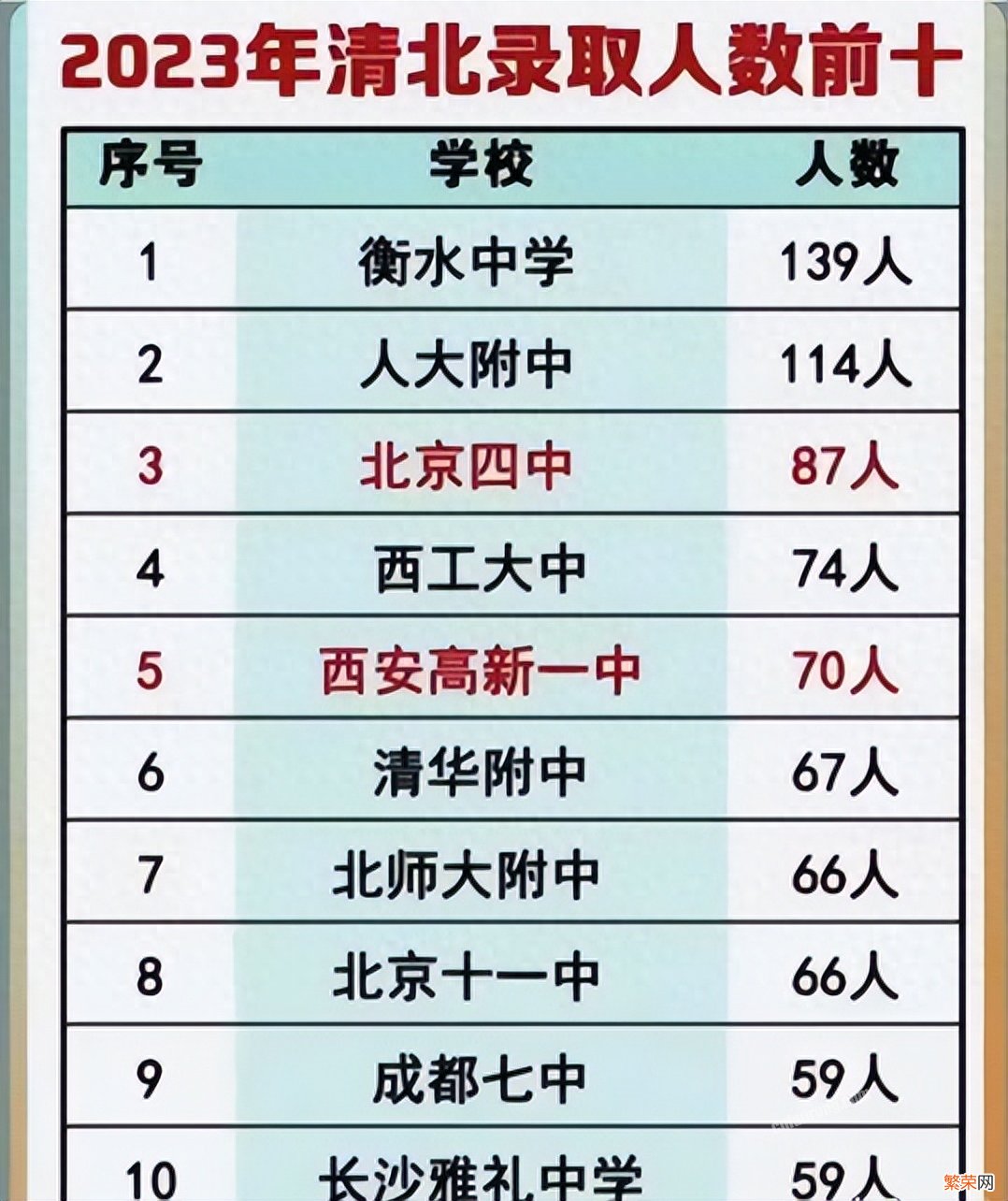 2023我国“最牛高中”前十名 河北高中排名前十名的学校