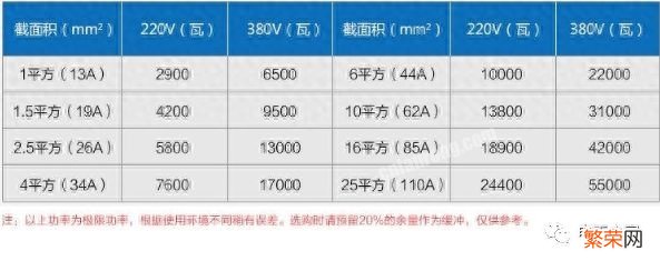 详细解读电功率计算公式 10平方铜线最大负荷多少千瓦