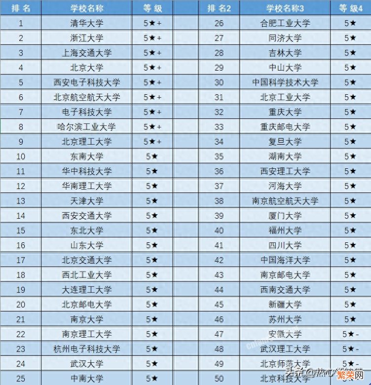 2023年全国计算机专业大学排名 计算机学校全国排名一览表