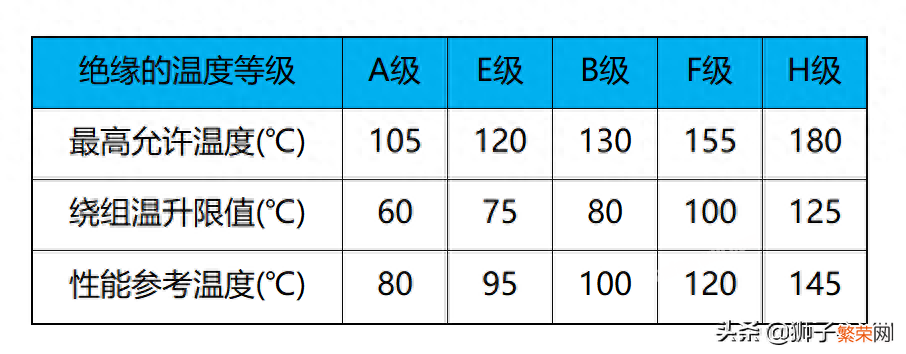 盘点电机绝缘等级分类 绝缘等级分为几个等级