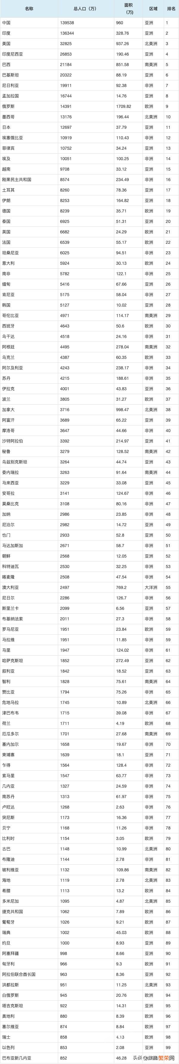 分析世界人口地区排名前100国家 世界各国人口排名一览表