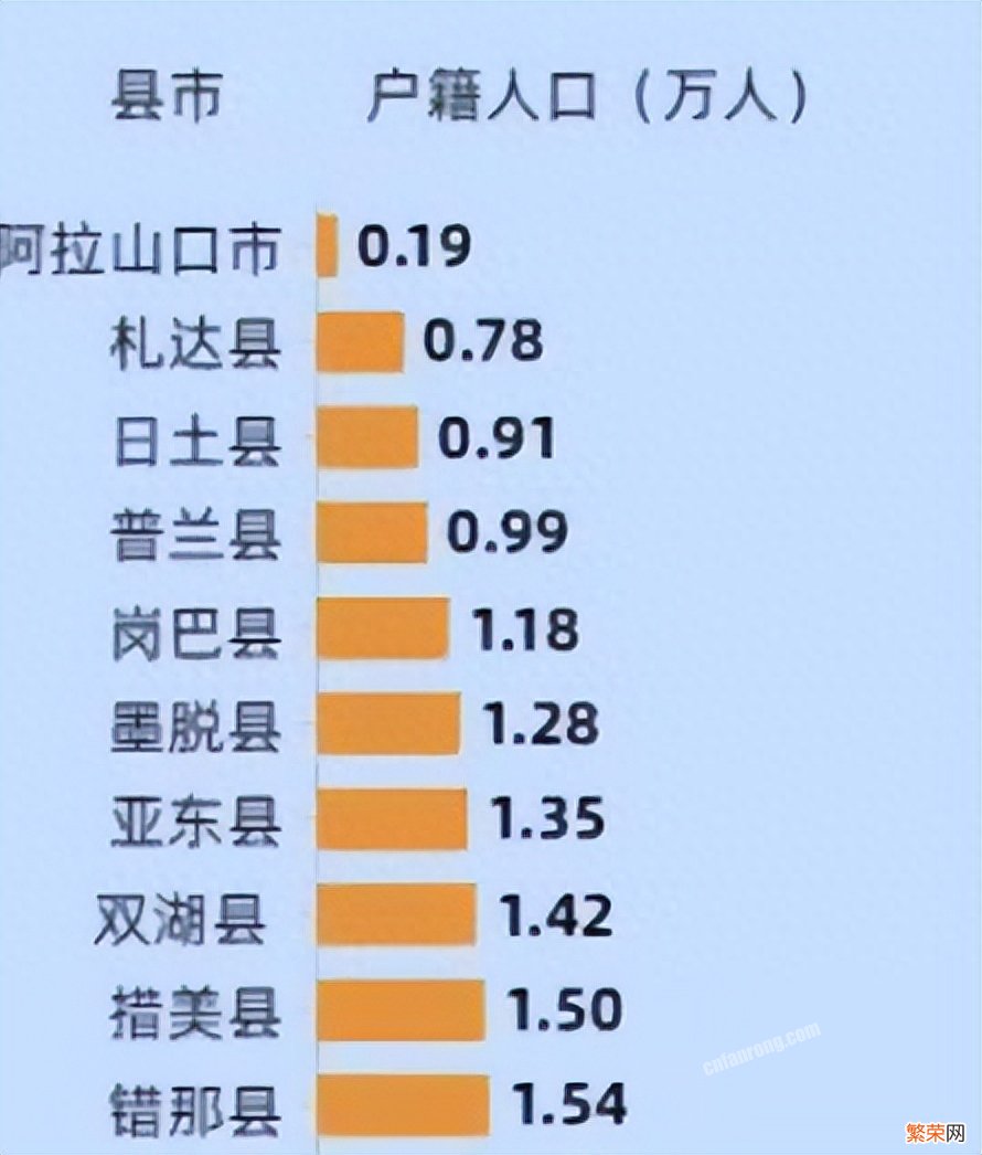 中国人口最少县排行 中国人口最少的10个县