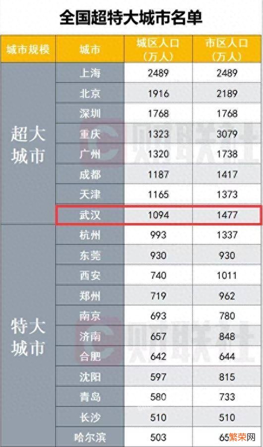 武汉成为全国超大城市 武汉有多少人口