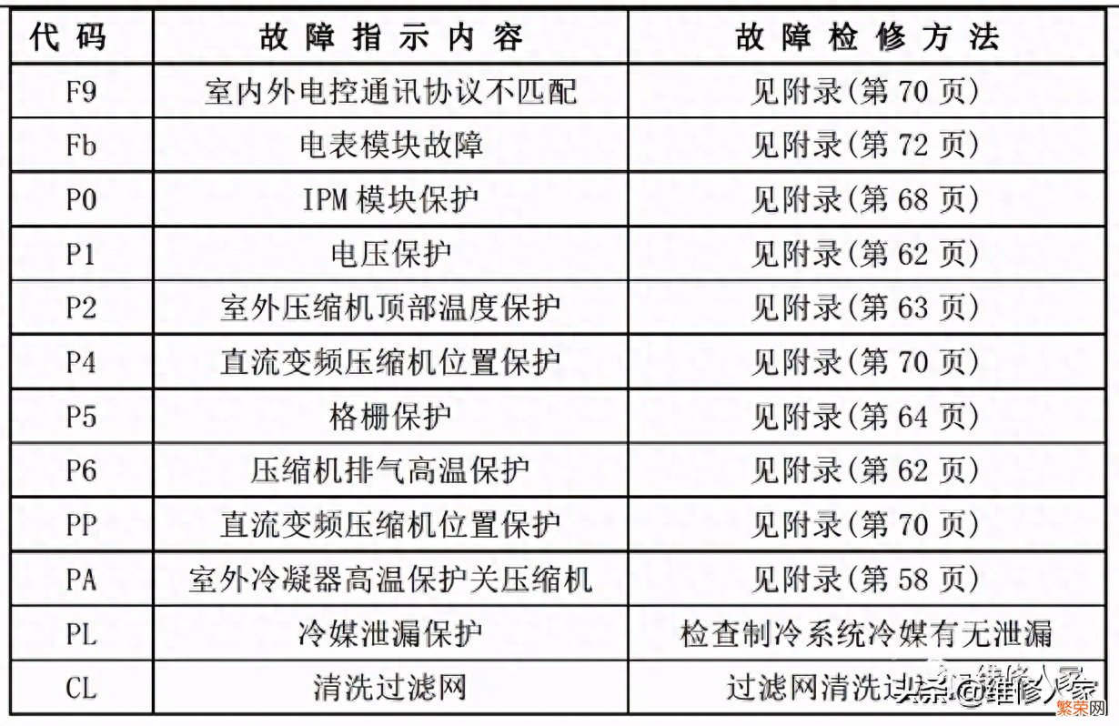美的家用空调故障代码及检修方法 美的空调p0是什么故障怎么解决