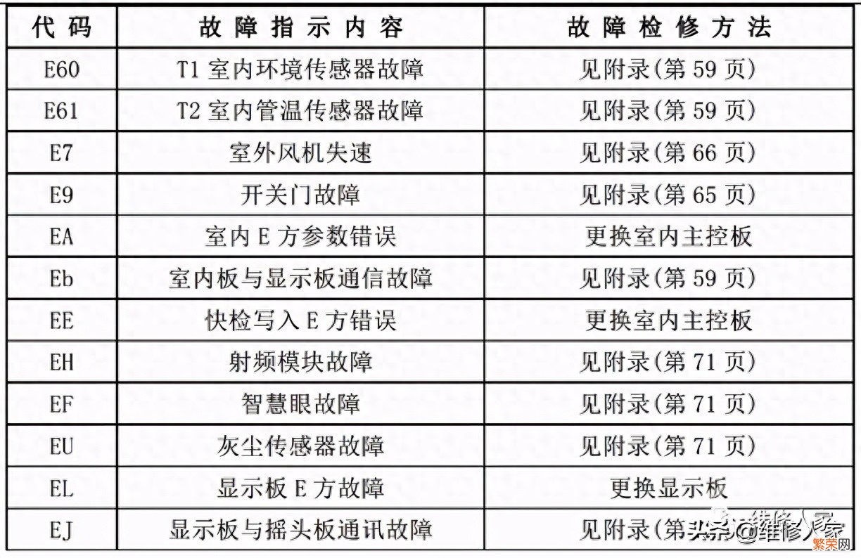美的家用空调故障代码及检修方法 美的空调p0是什么故障怎么解决