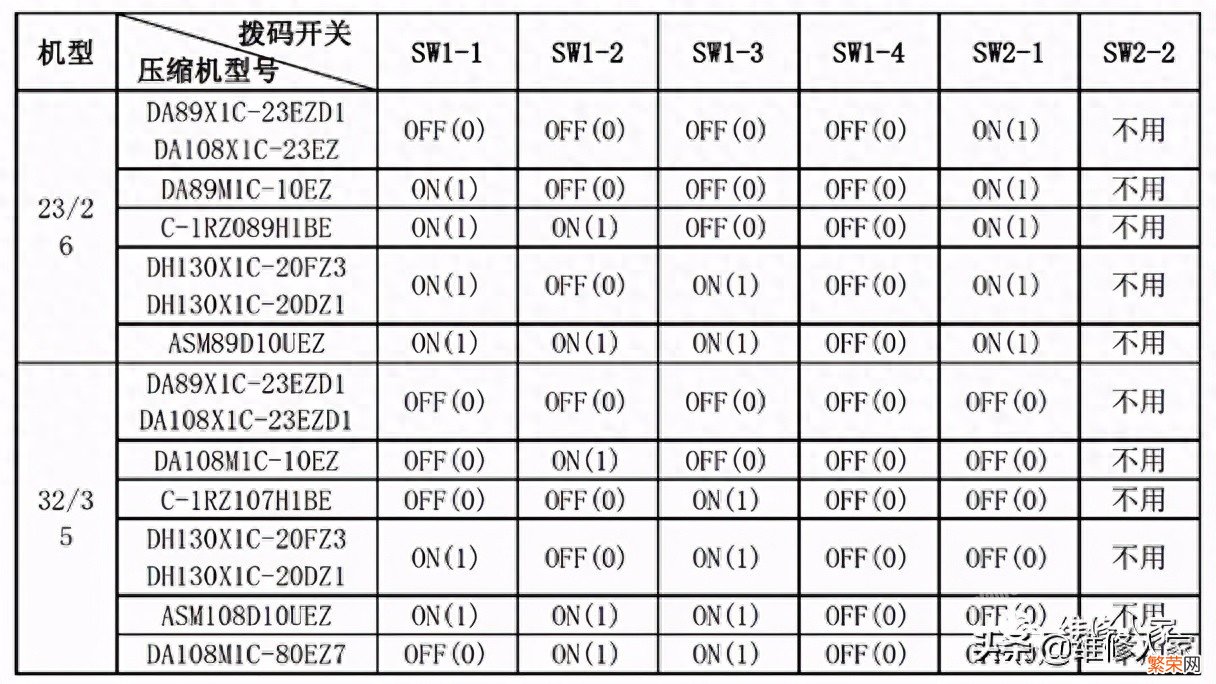 美的家用空调故障代码及检修方法 美的空调p0是什么故障怎么解决