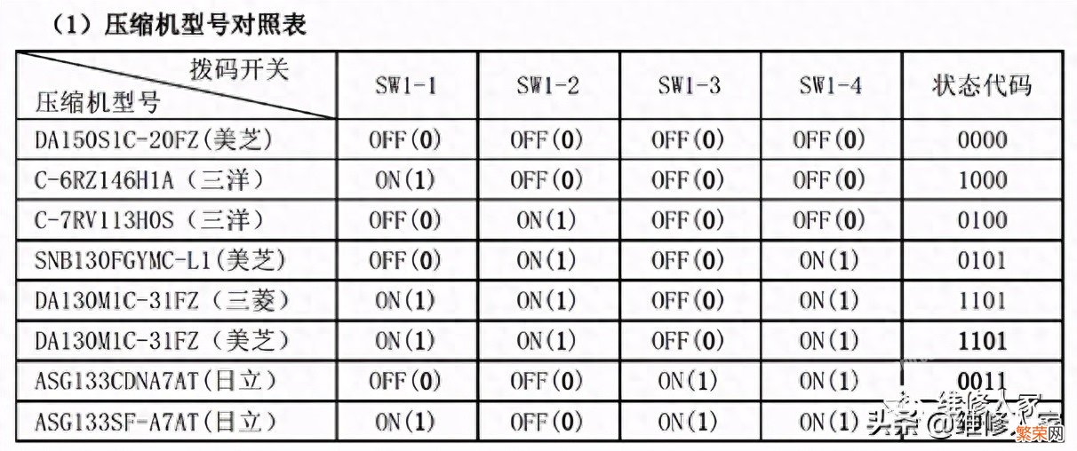 美的家用空调故障代码及检修方法 美的空调p0是什么故障怎么解决