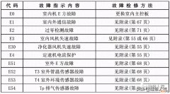 美的家用空调故障代码及检修方法 美的空调p0是什么故障怎么解决