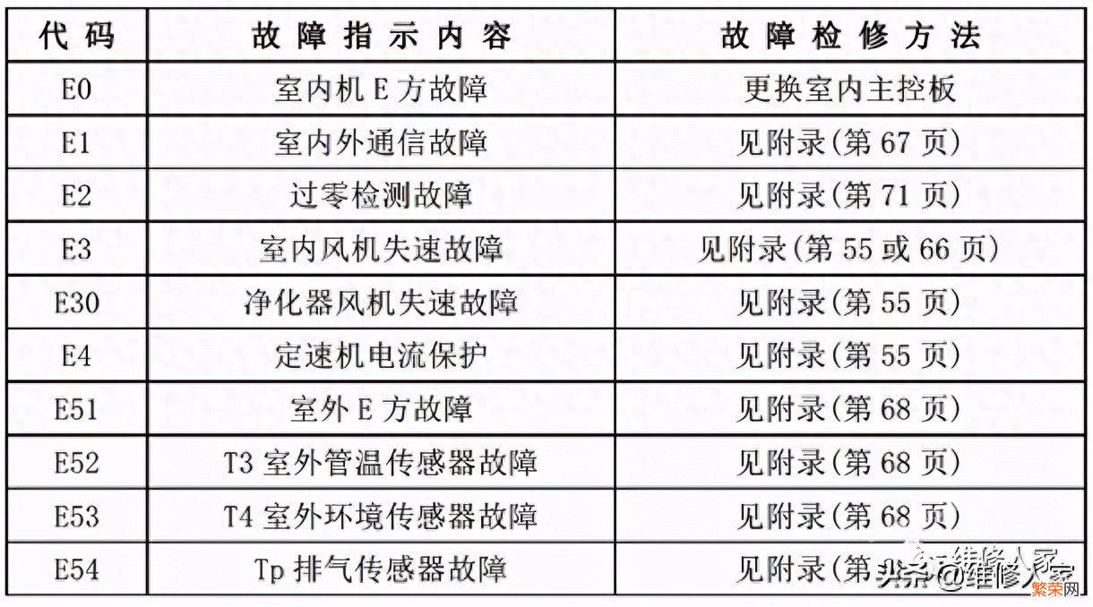 美的家用空调故障代码及检修方法 美的空调p0是什么故障怎么解决