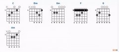 新手必学常用的7个C调和弦详解 吉他和弦指法图