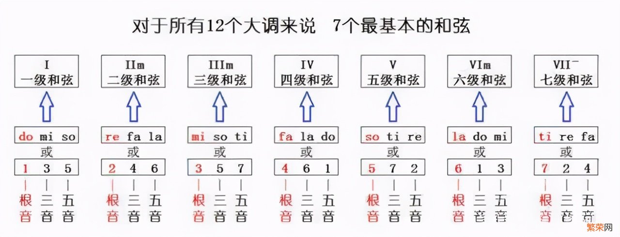 新手必学常用的7个C调和弦详解 吉他和弦指法图