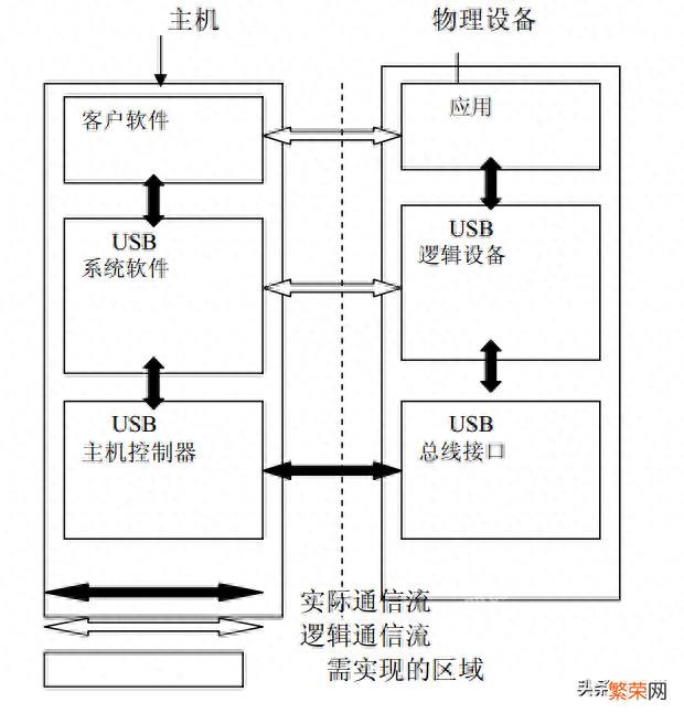 关于USB接口的类型及结构 usb接口类型图解