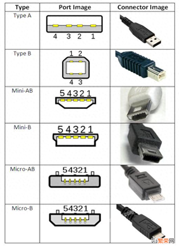 关于USB接口的类型及结构 usb接口类型图解