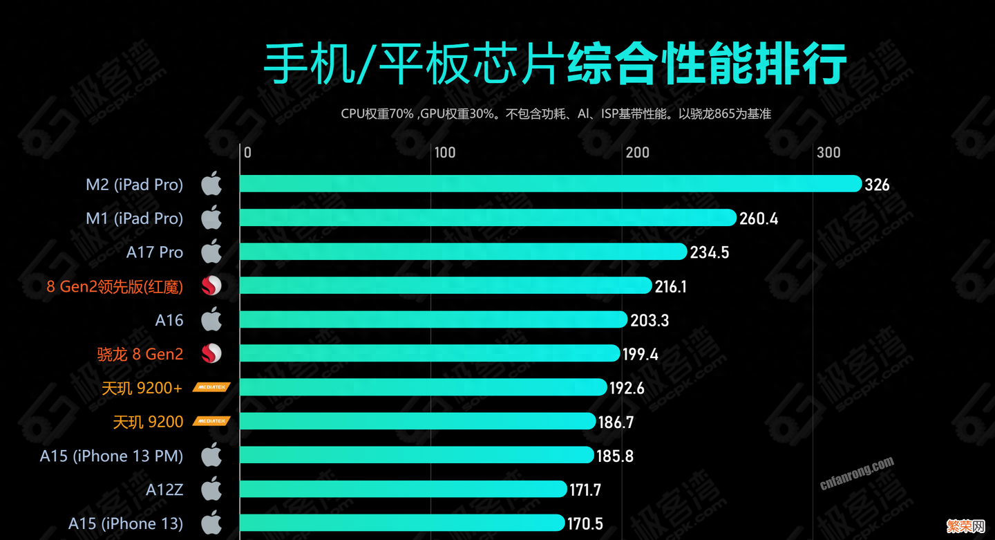 2023年10月常见移动端芯片 移动cpu天梯图2023