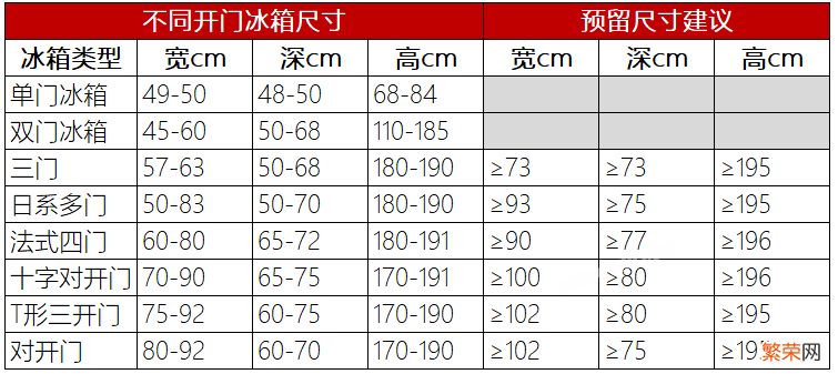 厨房预留冰箱的尺寸 冰柜尺寸预留多少合适