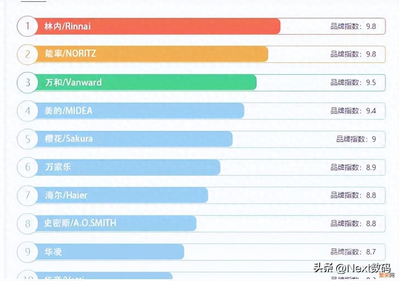 燃气热水器品牌排行榜TOP10 燃气热水器十大名牌排名