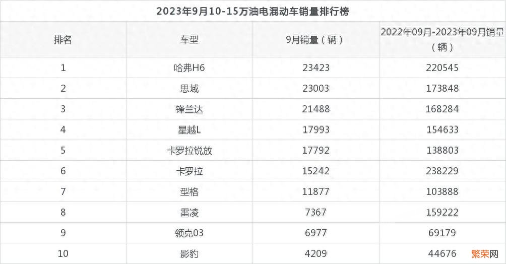 油电混动车销量排行榜 油电混合车排行榜前十名