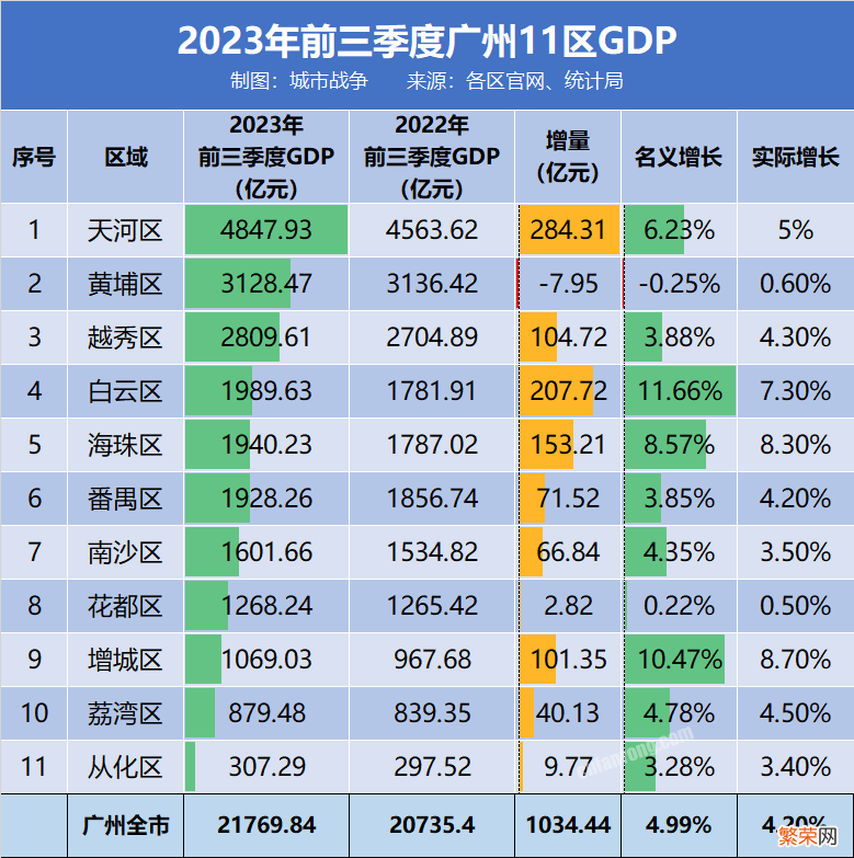 广州11区GDP增速详情 广州各区gdp2023排名