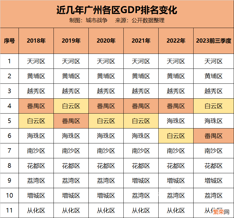广州11区GDP增速详情 广州各区gdp2023排名