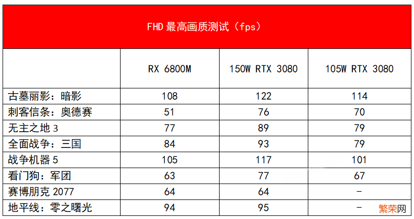 AMD RX6800M移动独显首发评测 rx6800m什么水平