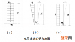 高层建筑定义及其特点 高层建筑结构多少层以上