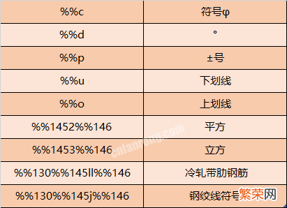 CAD中的特殊符号输入方法 工字钢符号怎么打出来