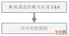 美的家用变频空调E0~6故障检修方法 美的空调故障代码e61怎么解决