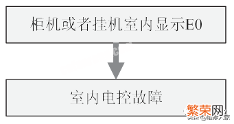 美的家用变频空调E0~6故障检修方法 美的空调故障代码e61怎么解决