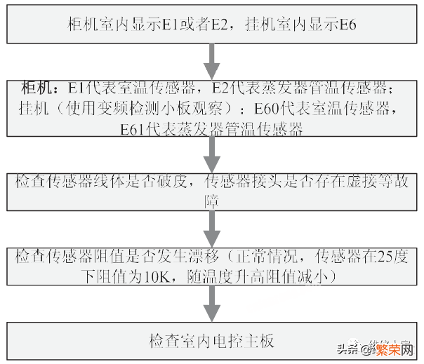 美的家用变频空调E0~6故障检修方法 美的空调故障代码e61怎么解决