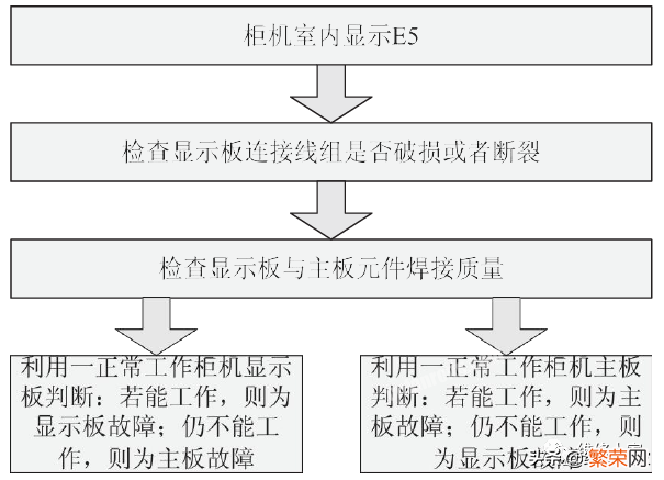 美的家用变频空调E0~6故障检修方法 美的空调故障代码e61怎么解决