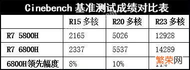 AMD锐龙7 6800H性能解析 amd radeon graphics显卡怎么样