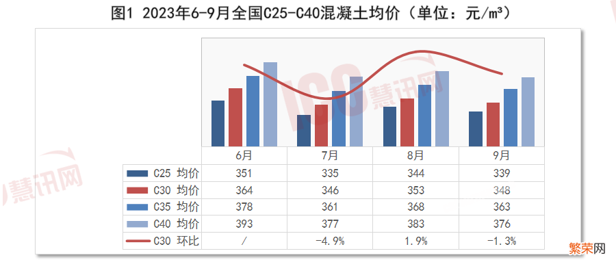 全国混凝土价格走势分析 c25混凝土多少钱一方