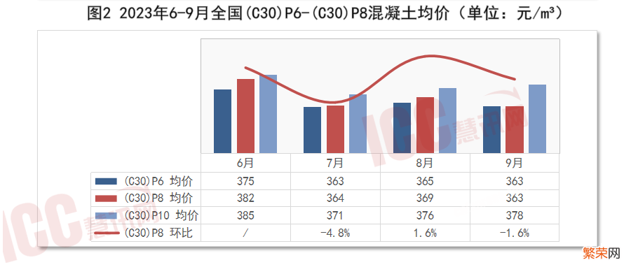 全国混凝土价格走势分析 c25混凝土多少钱一方