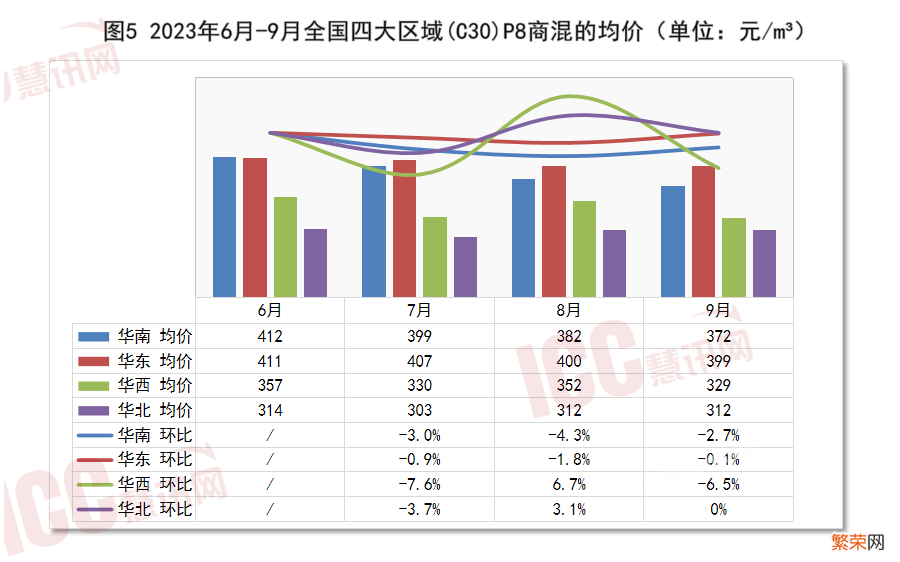 全国混凝土价格走势分析 c25混凝土多少钱一方