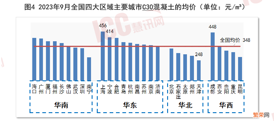 全国混凝土价格走势分析 c25混凝土多少钱一方