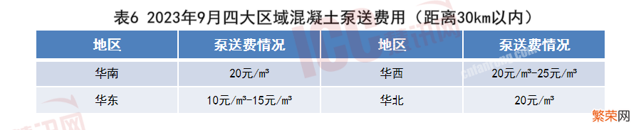 全国混凝土价格走势分析 c25混凝土多少钱一方