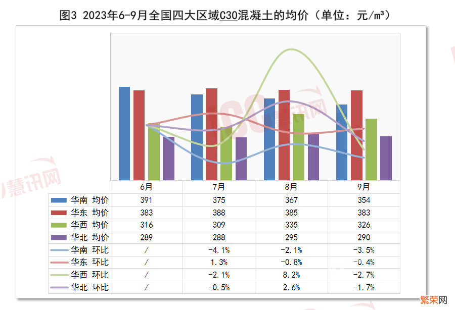 全国混凝土价格走势分析 c25混凝土多少钱一方