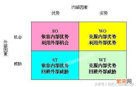 搞懂SWOT分析法 swot分别代表什么战略