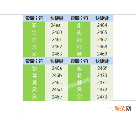 带圈数字 1~20快捷键搞定方法 圆圈数字1-20怎么打出来