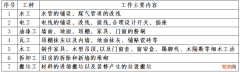 家装木工价格详情 装修木工多少钱一天