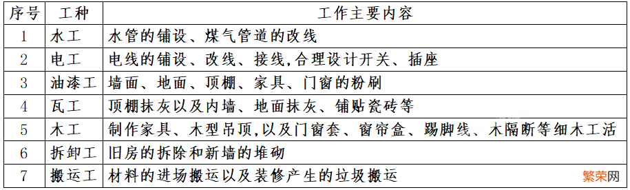 家装木工价格详情 装修木工多少钱一天