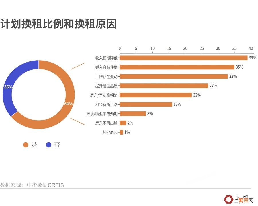 上海的租房市场解析 上海房租最近是涨还是跌