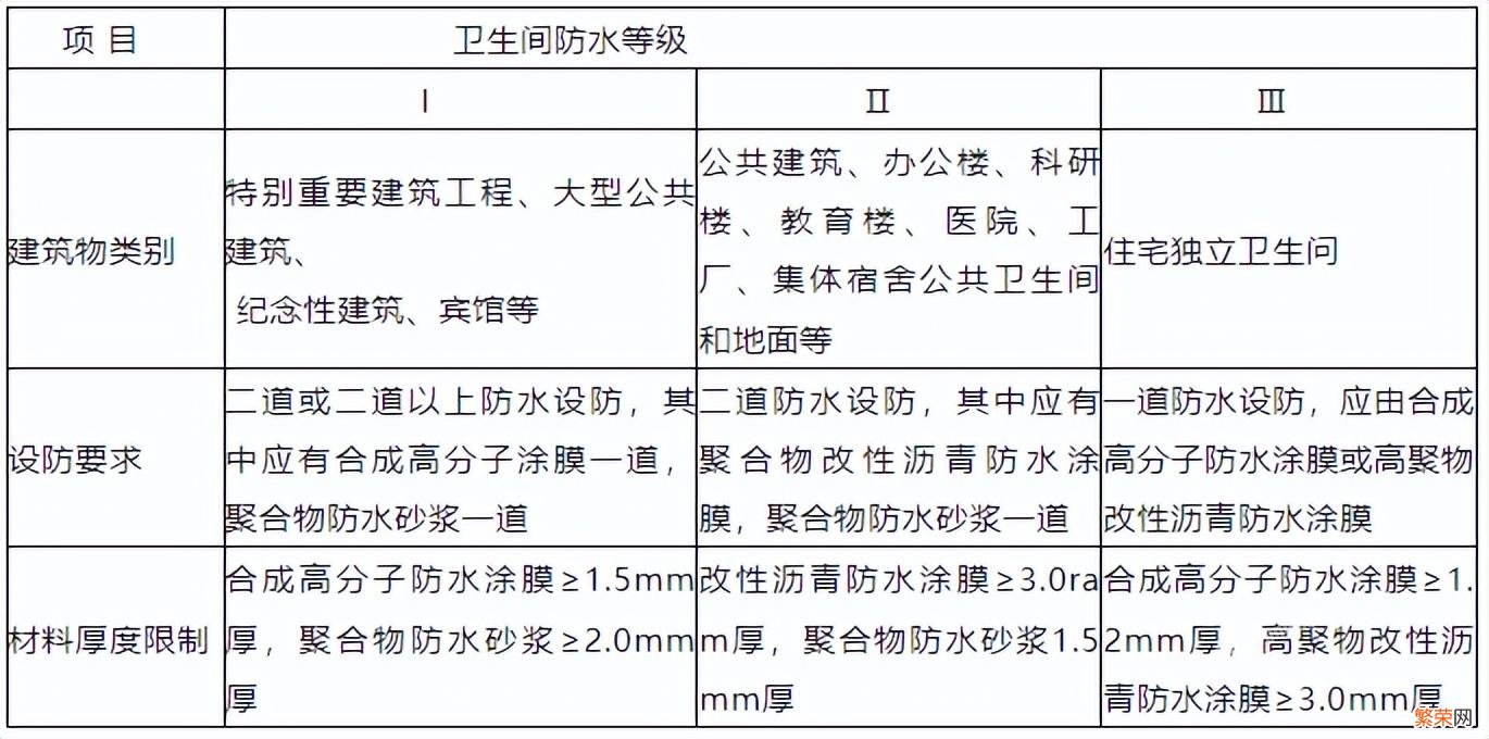 一级防水和二级防水不同之处 一级防水和二级防水区别在哪