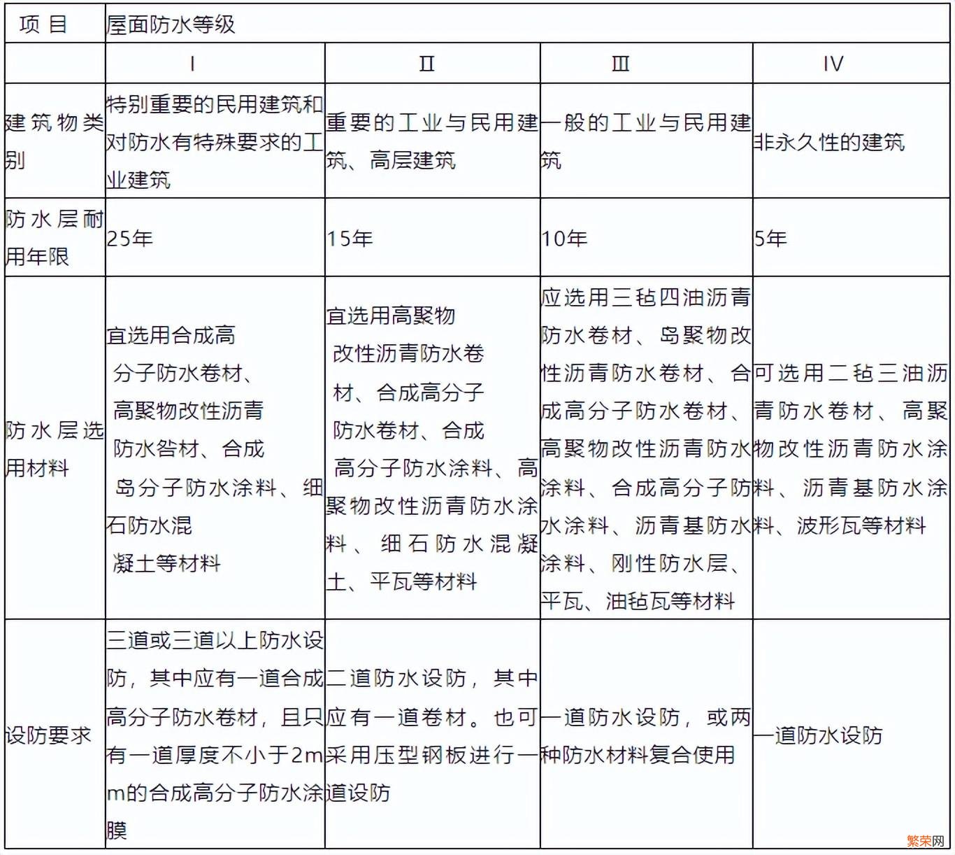 一级防水和二级防水不同之处 一级防水和二级防水区别在哪