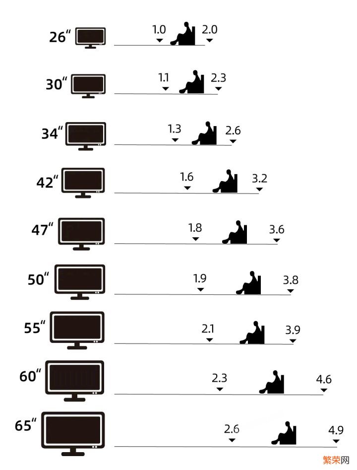 电视机尺寸和距离的选择建议 液晶电视尺寸选择多大合适
