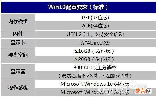 Win10系统装机最低配置要求 双核cpu能装win10吗