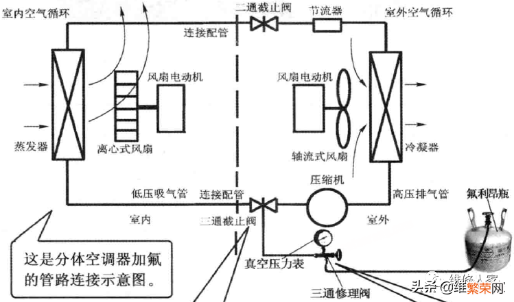 空调收氟与加氟操作图解 空调室外机不工作怎么收氟利昂